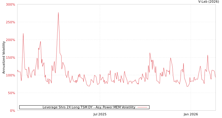 graph of Leverage Shrs 2X Long TSM DY APMEM