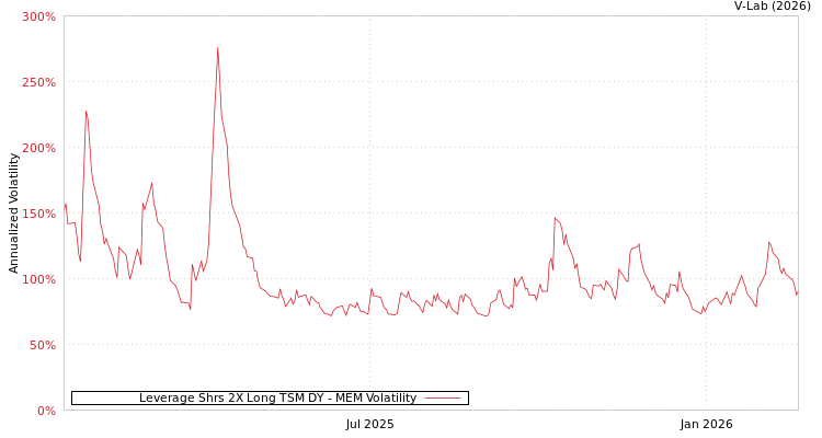 graph of Leverage Shrs 2X Long TSM DY MEM