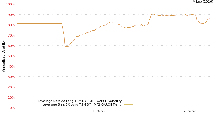 graph of Leverage Shrs 2X Long TSM DY MF2-GARCH