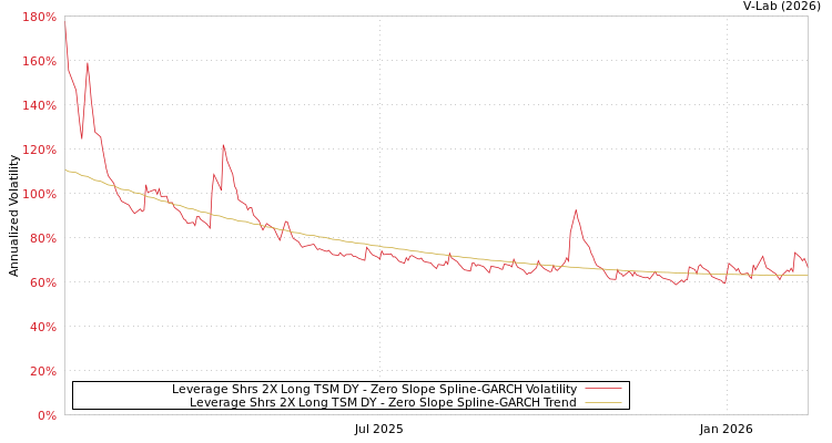 graph of Leverage Shrs 2X Long TSM DY S0GARCH