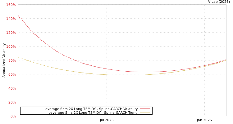 graph of Leverage Shrs 2X Long TSM DY SGARCH