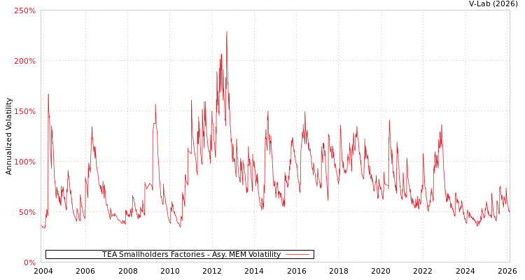 graph of TEA Smallholders Factories AMEM
