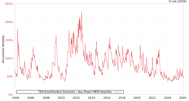 graph of TEA Smallholders Factories APMEM