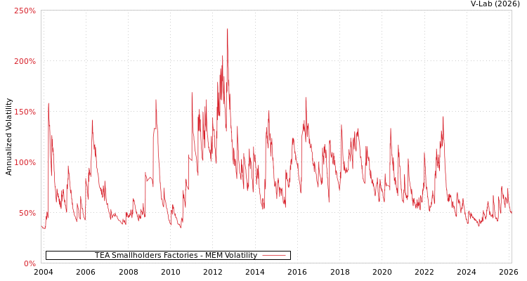 graph of TEA Smallholders Factories MEM