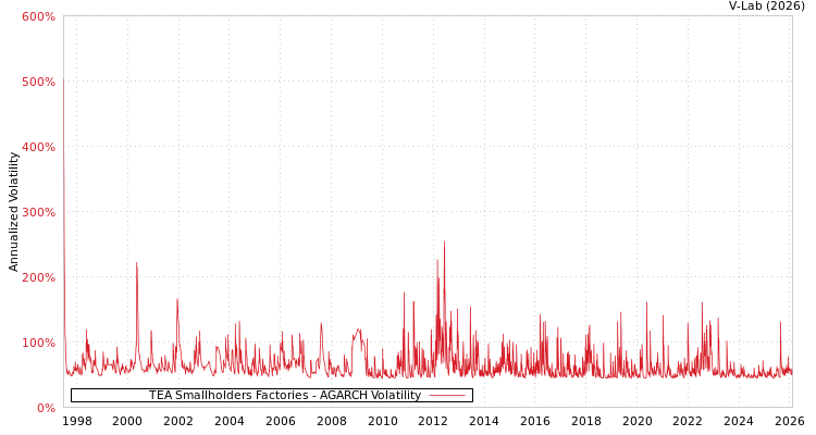 graph of TEA Smallholders Factories AGARCH