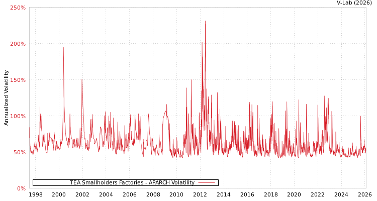 graph of TEA Smallholders Factories APARCH