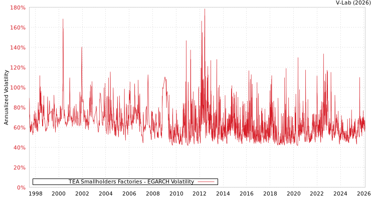 graph of TEA Smallholders Factories EGARCH