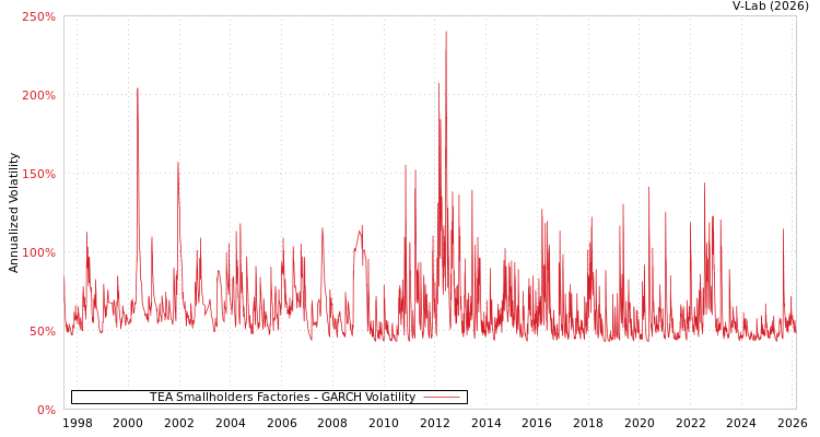 graph of TEA Smallholders Factories GARCH