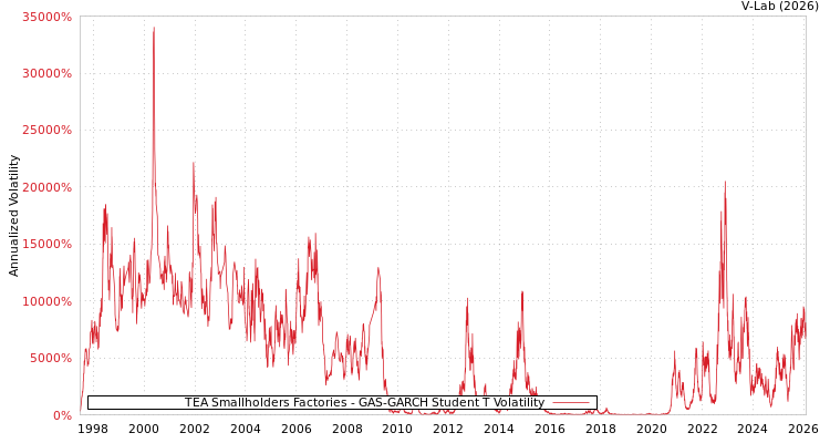 graph of TEA Smallholders Factories GAS-GARCH-T