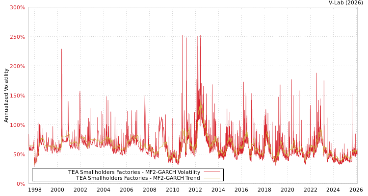 graph of TEA Smallholders Factories MF2-GARCH