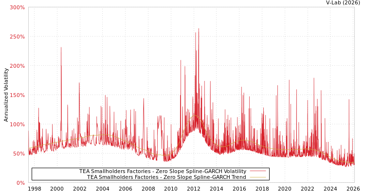 graph of TEA Smallholders Factories S0GARCH