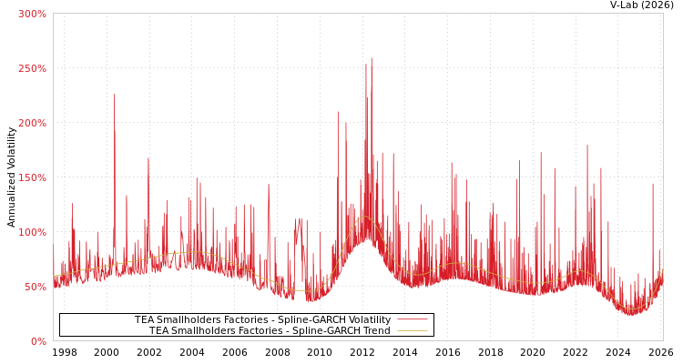 graph of TEA Smallholders Factories SGARCH
