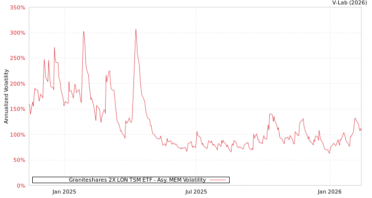 graph of Graniteshares 2X LON TSM ETF AMEM