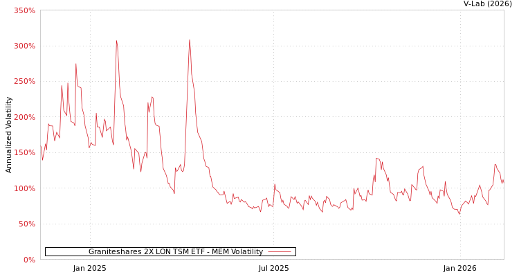 graph of Graniteshares 2X LON TSM ETF MEM