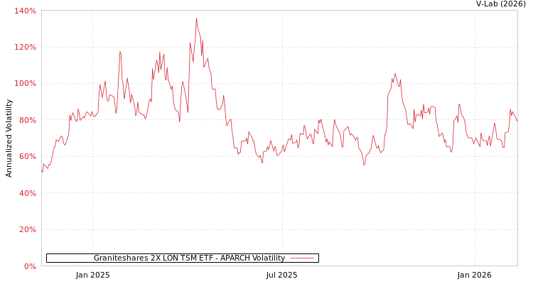 graph of Graniteshares 2X LON TSM ETF APARCH