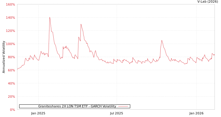 graph of Graniteshares 2X LON TSM ETF GARCH