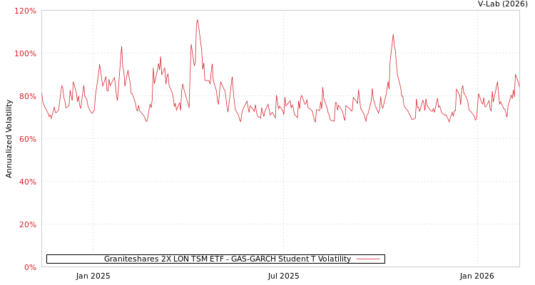 graph of Graniteshares 2X LON TSM ETF GAS-GARCH-T