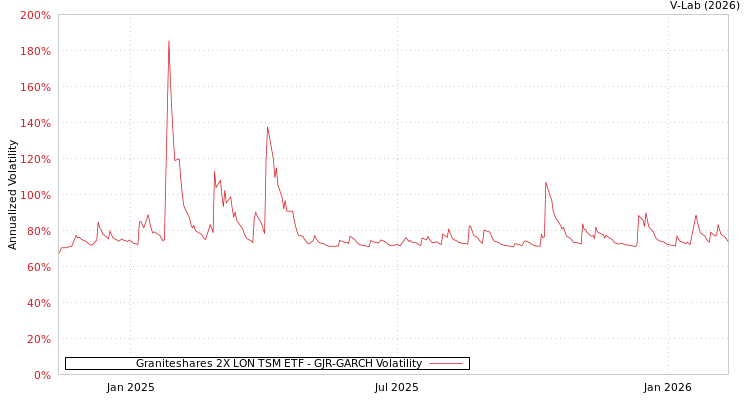 graph of Graniteshares 2X LON TSM ETF GJR-GARCH