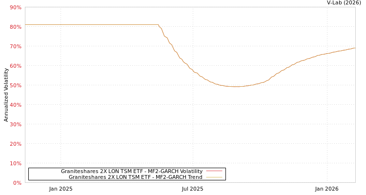 graph of Graniteshares 2X LON TSM ETF MF2-GARCH