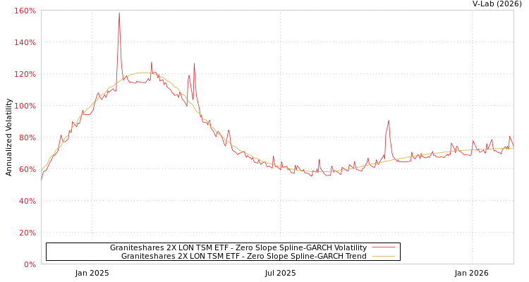 graph of Graniteshares 2X LON TSM ETF S0GARCH