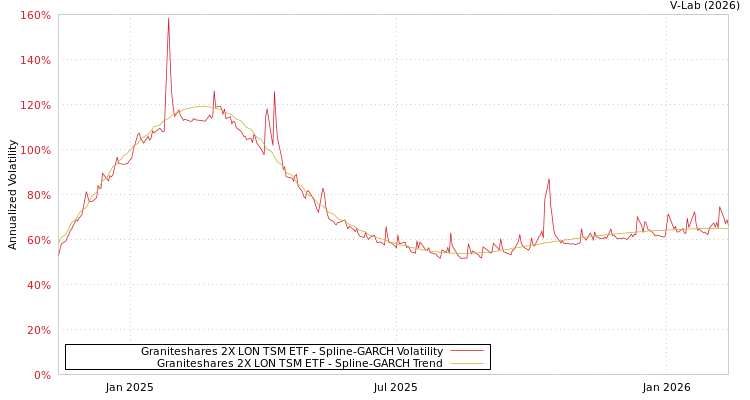 graph of Graniteshares 2X LON TSM ETF SGARCH