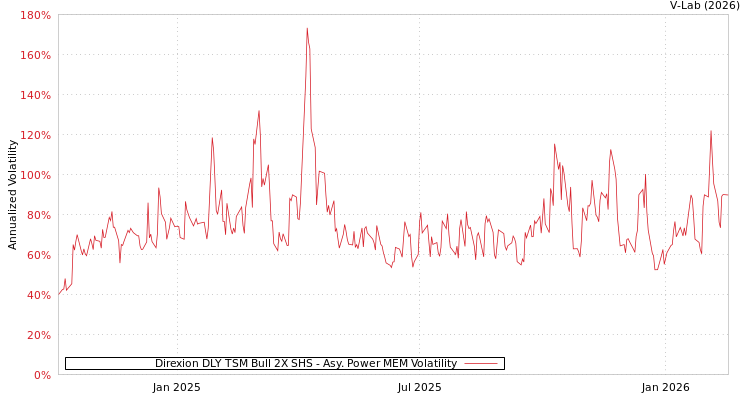 graph of Direxion DLY TSM Bull 2X SHS APMEM