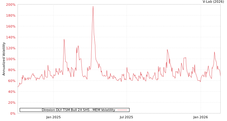 graph of Direxion DLY TSM Bull 2X SHS MEM