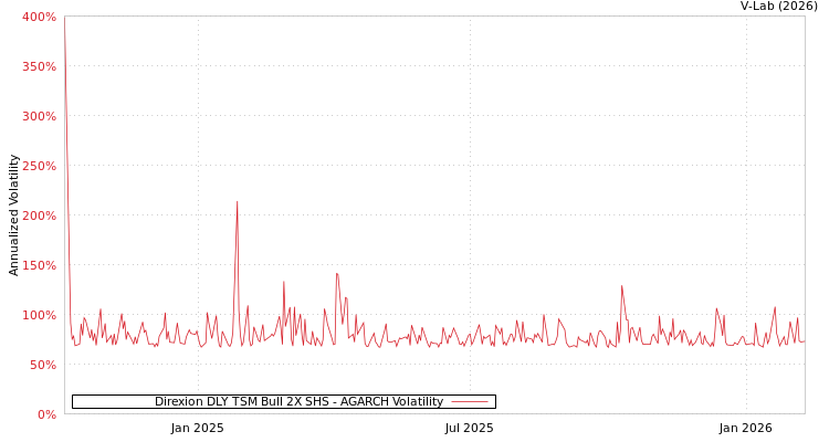 graph of Direxion DLY TSM Bull 2X SHS AGARCH