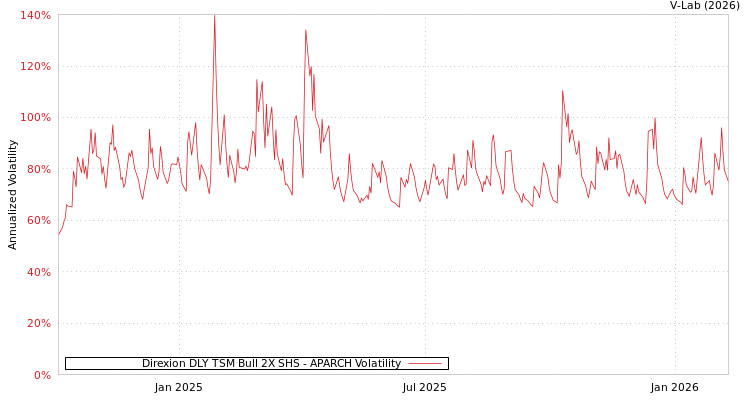 graph of Direxion DLY TSM Bull 2X SHS APARCH