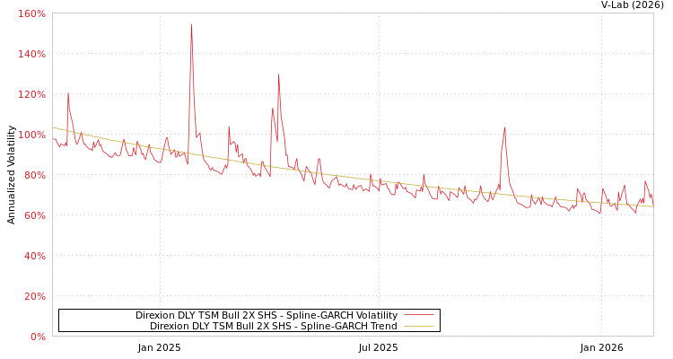 graph of Direxion DLY TSM Bull 2X SHS SGARCH