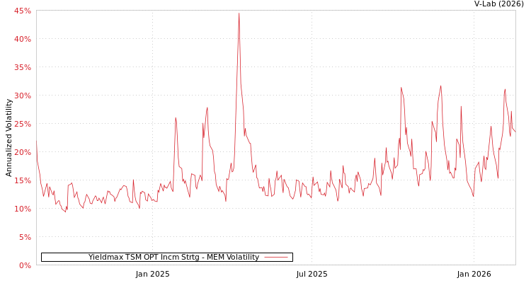 graph of Yieldmax TSM OPT Incm Strtg MEM