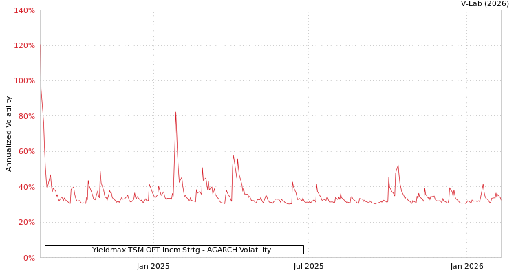 graph of Yieldmax TSM OPT Incm Strtg AGARCH
