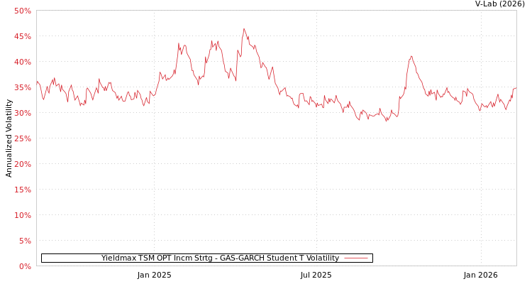 graph of Yieldmax TSM OPT Incm Strtg GAS-GARCH-T