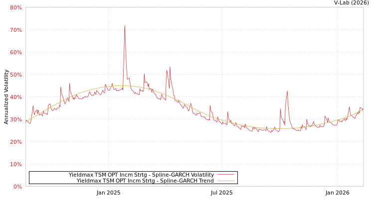 graph of Yieldmax TSM OPT Incm Strtg SGARCH
