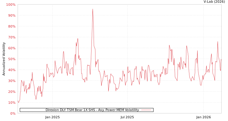 graph of Direxion DLY TSM Bear 1X SHS APMEM