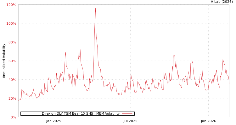 graph of Direxion DLY TSM Bear 1X SHS MEM