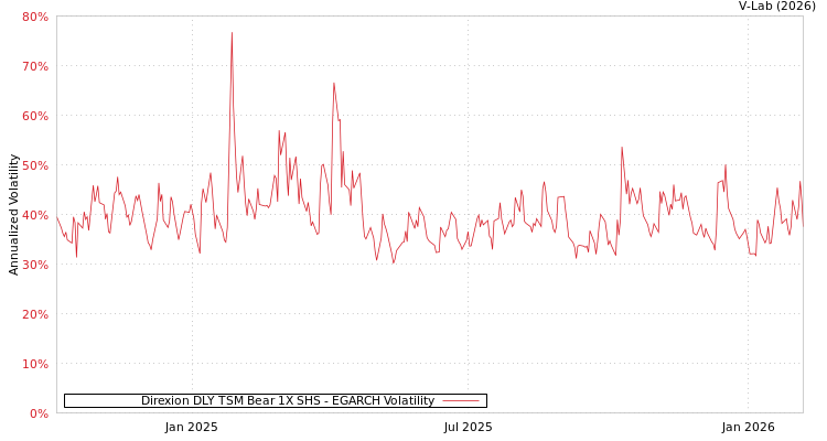 graph of Direxion DLY TSM Bear 1X SHS EGARCH