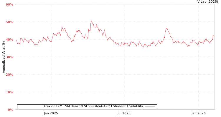 graph of Direxion DLY TSM Bear 1X SHS GAS-GARCH-T