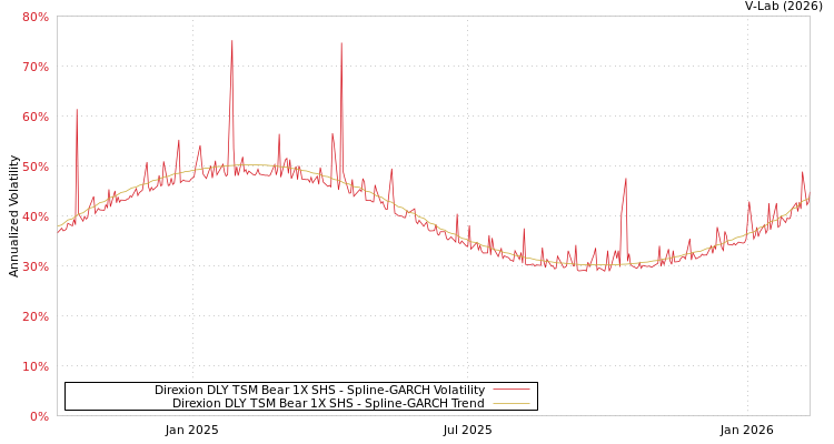 graph of Direxion DLY TSM Bear 1X SHS SGARCH