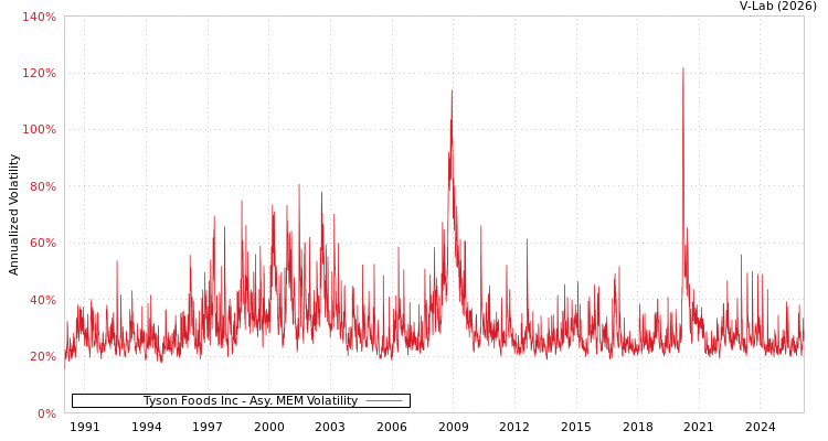 graph of Tyson Foods Inc AMEM