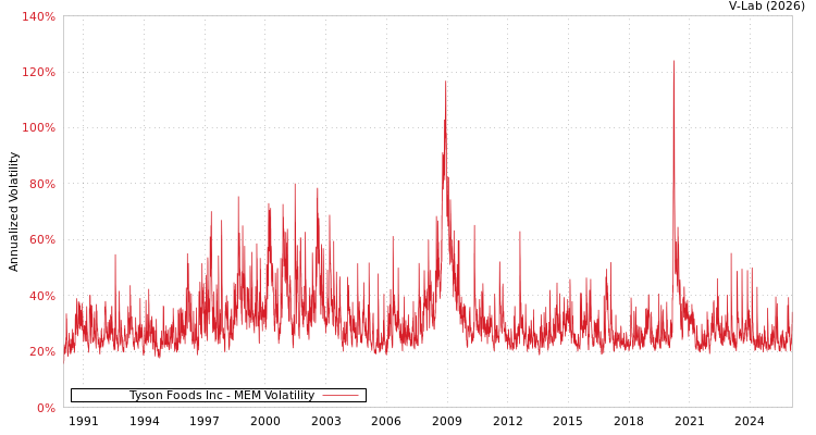 graph of Tyson Foods Inc MEM