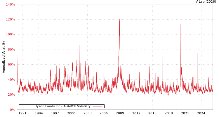 graph of Tyson Foods Inc AGARCH