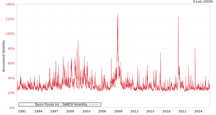 graph of Tyson Foods Inc GARCH