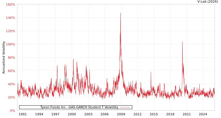 graph of Tyson Foods Inc GAS-GARCH-T