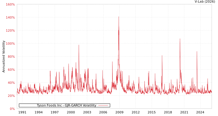 graph of Tyson Foods Inc GJR-GARCH