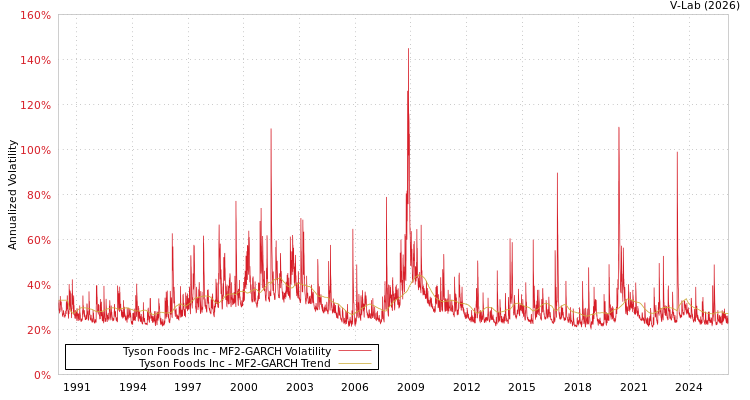 graph of Tyson Foods Inc MF2-GARCH
