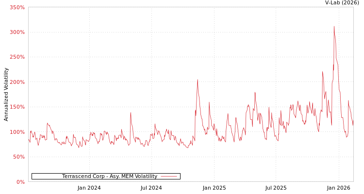 graph of Terrascend Corp AMEM