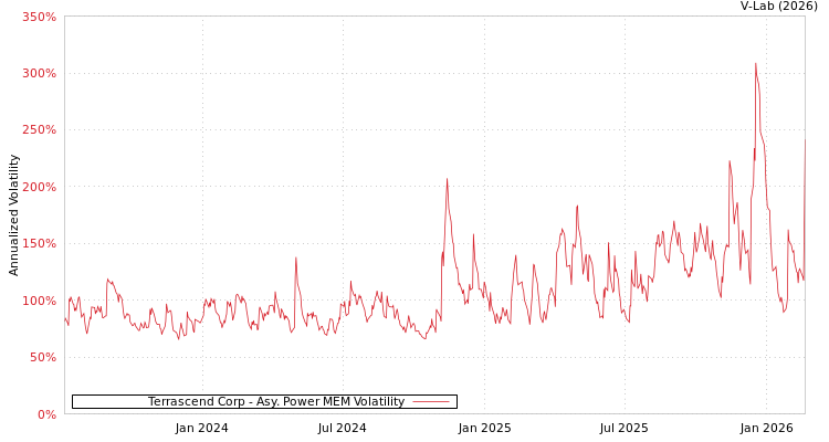 graph of Terrascend Corp APMEM