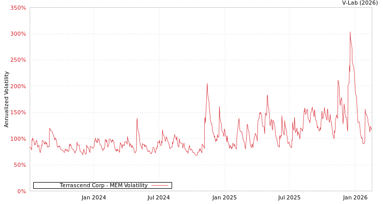 graph of Terrascend Corp MEM