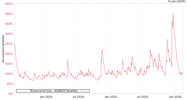 graph of Terrascend Corp AGARCH